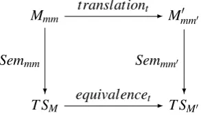 Figure 1: A commutative diagram illustrating the logical principles of the approach. M and M′are representative sentences from source and target languages of the translation