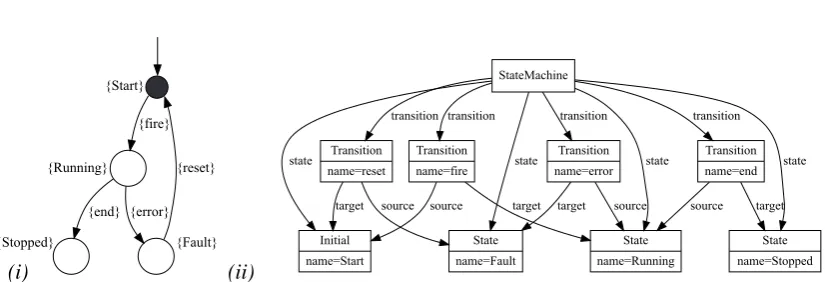 Figure 3: The standard visual representation of a state machine using state machine language’sconcrete syntax (i), and its internal hierarchical EMF representation (ii): a model instance of thepetri nets metamodel.