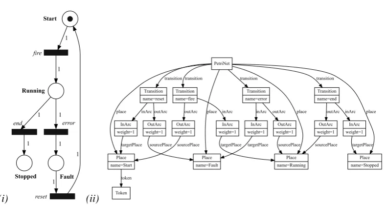 Figure 4: The standard visual representation of a petri net using the language’s concrete syn-tax (i), and its internal hierarchical EMF representation (ii): a sentence instance of the petri netsmetamodel