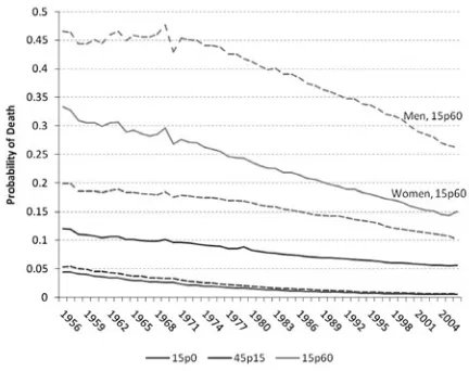 Fig. 1. Trends in Probabilities of Death, by Gender, Europe 1956-2006.