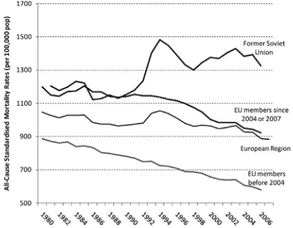 Fig. 2. Trends in Age Standardised All-Cause Mortality Rates, Europe 1980-2007.