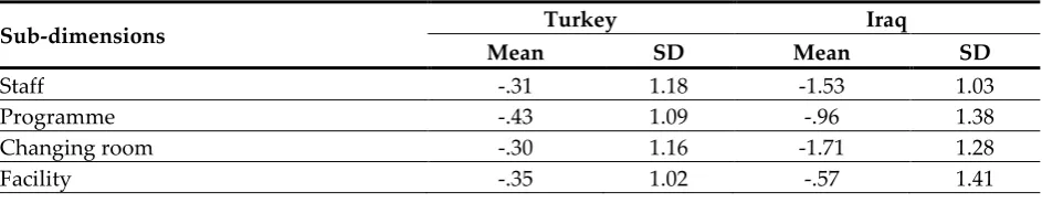 Table 1: Distribution of service quality scores (SERVQUAL) of the study group 