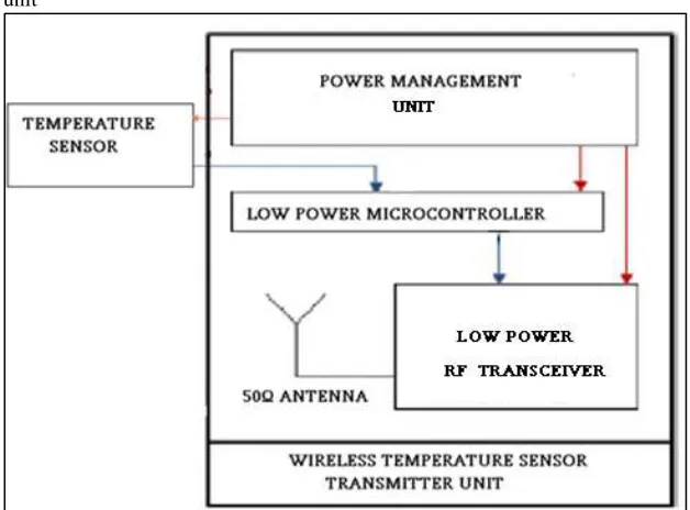 Fig. 1: This picture depicts Transmitter module block diagram 