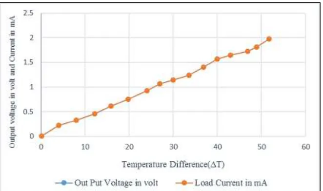 Fig. 2.4: TEG’s response under 1Kohm load 