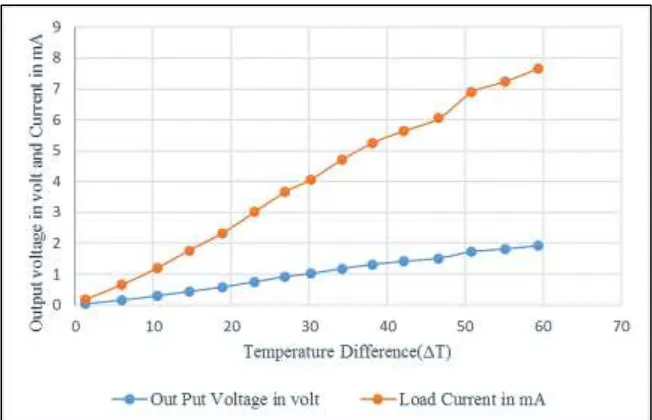 Fig. 2.7: TEG’s response under 250 ohm load 