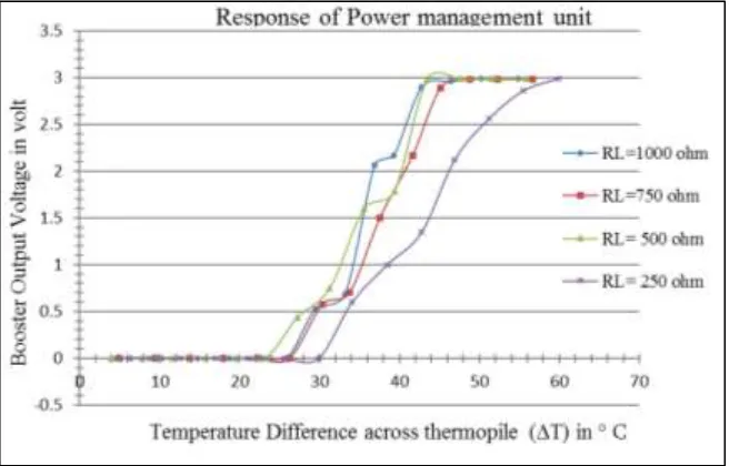 Fig. 4.4: TEG Interfaced with Booster 