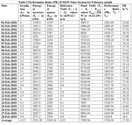 Table 5 Performance Ratio (PR) of 91kW Solar System for February month Irradiation 