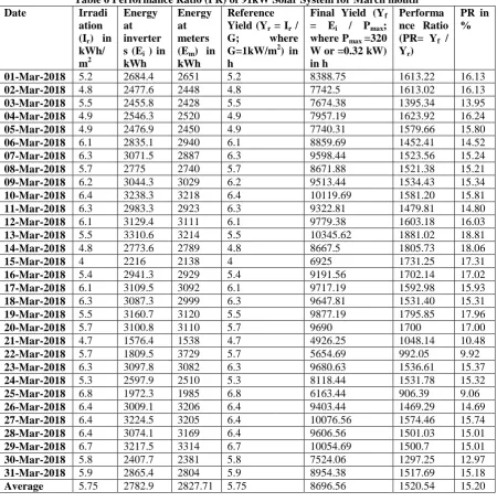 Table 6 Performance Ratio (PR) of 91kW Solar System for March month IrradiEnergy Energy Reference Final Yield (Y Performa