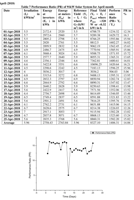 Table 7 Performance Ratio (PR) of 91kW Solar System for April month Irradiation Energy Energy Reference Final Yield Perform