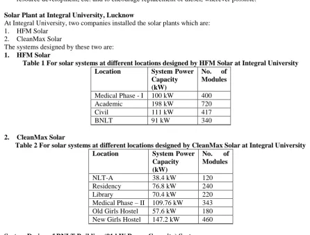 Table 1 For solar systems at different locations designed by HFM Solar at Integral University Location 