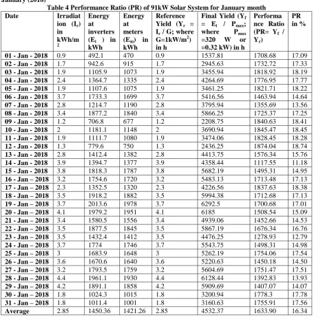 Table 4 Performance Ratio (PR) of 91kW Solar System for January month Irradiation (I) 