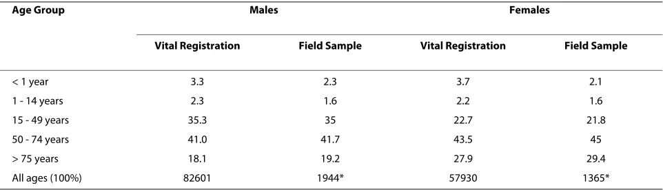 Table 1: Age-sex distribution of hospitals deaths (in %), according to registration data and in the study sample, Thailand, 2005.