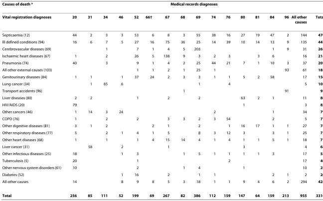 Table 3: Misclassification patterns for leading causes of hospital deaths in the study.