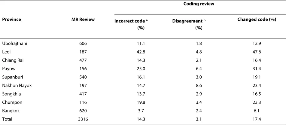 Table 4: Changes in ICD codes for underlying causes of hospital deaths in study sample by province, based on review by central team of expert coders.