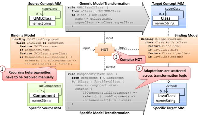 Figure 1: Generic Model Transformations at a Glance