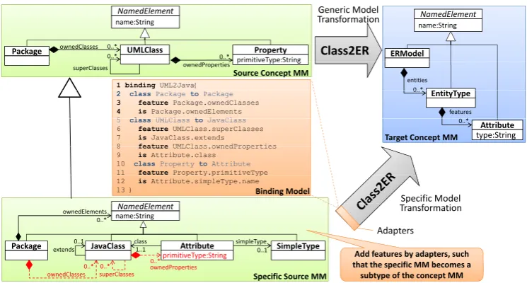Figure 4: Exemplary Bindings between Heterogenous MMs