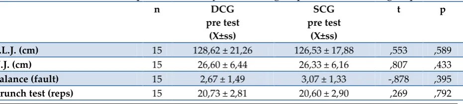 Figure 1: Dynamic core exercise program of 10 weeks 