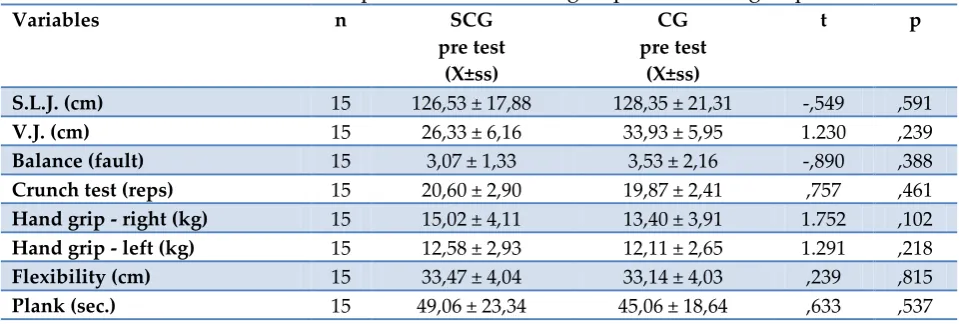 Table 4:  Pre-test comparison of static core group and control group 