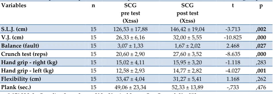 Table 5: Comparison of pre-test and final post-test measurements of the dynamic core group 