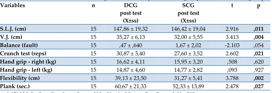Table 7: Comparison of pre-test and final post-test measurements of the control group 