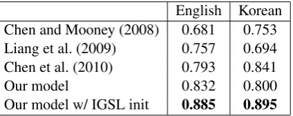 Table 2: NL–MR Matching Results (F-measure).Results are the highest reported in the cited work.