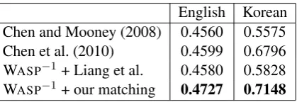 Table 4:Tactical Generation Results (BLEUscore). Results are the highest reported in the citedwork.