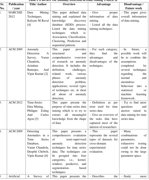 Table I A Review On Anomaly Detection in Data Mining TABLE II 