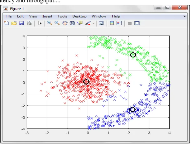 Fig. 2 Clusters for allow group of data 