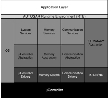 Figure 1: The software model of a power window application, showing the components and theinterfaces for interaction.