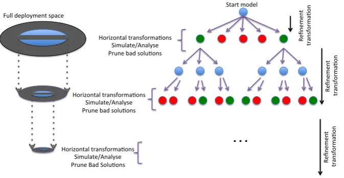 Figure 3: Automatic Deployment Space Exploration Approach.