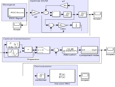 Figure 4: Matlab/Simulink model of the proposed DCM-based optimal fiber transmission system   