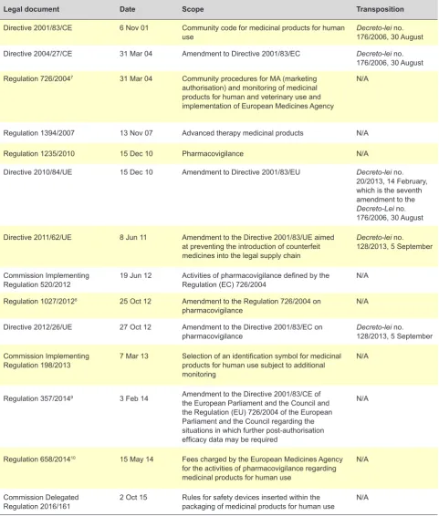 Table 1 - Legal framework in the domain of pharmacovigilance