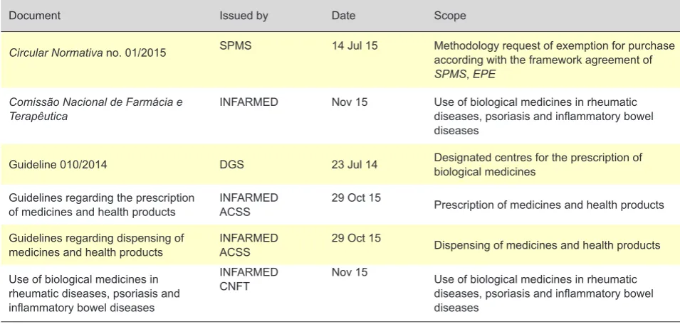 Table 2 - National framework in the area of pharmacovigilance and other legislation applicable to biological and biosimilar medicines