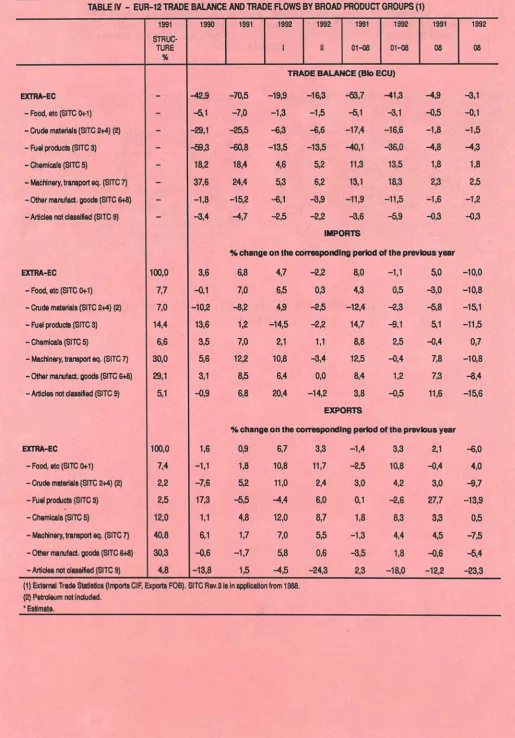 TABLE IV - EUR-12 TRADE BALANCE AND TRADE FLOWS BY BROAD PRODUCT GROUPS (1) 
