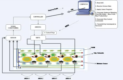 Fig 1: control of drip system using signal in wireless network  