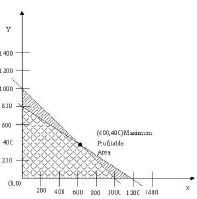 Fig 2 Proper Distribution of Water to get maximum Profit 