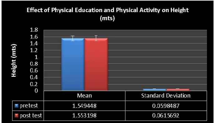 Table 2: Effect of Physical Education and Physical Activity on weight (Kgs) 