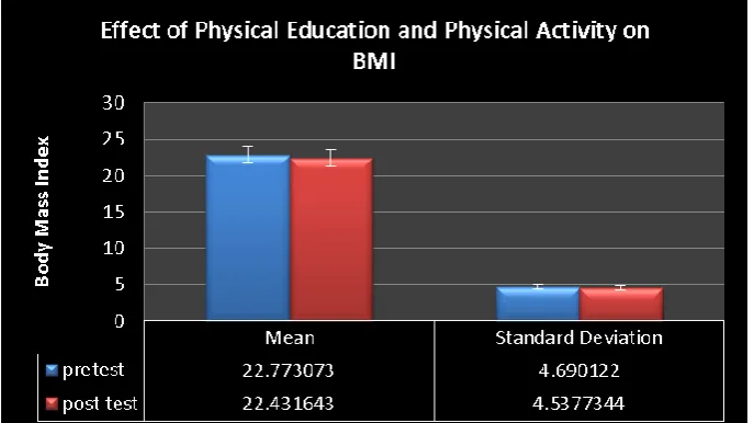 Figure 3: Effect of Physical Education and Physical Activity on BMI 