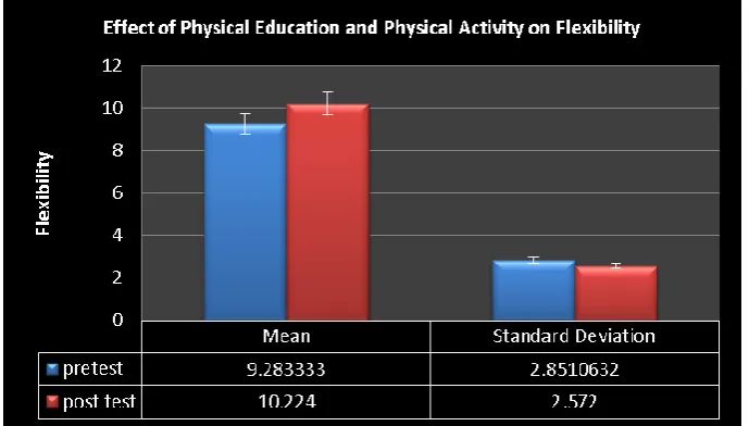Figure 4:  Effect of Physical Education and Physical Activity on Flexibility 