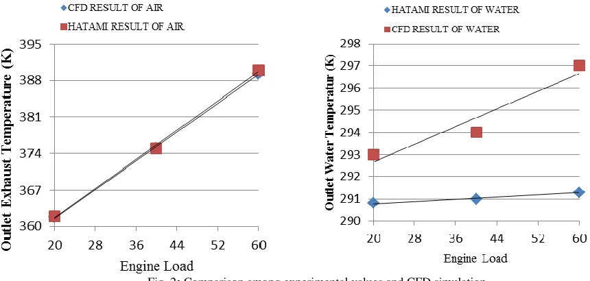 Fig. 2 : Comparison among experimental values and CFD simulation 
