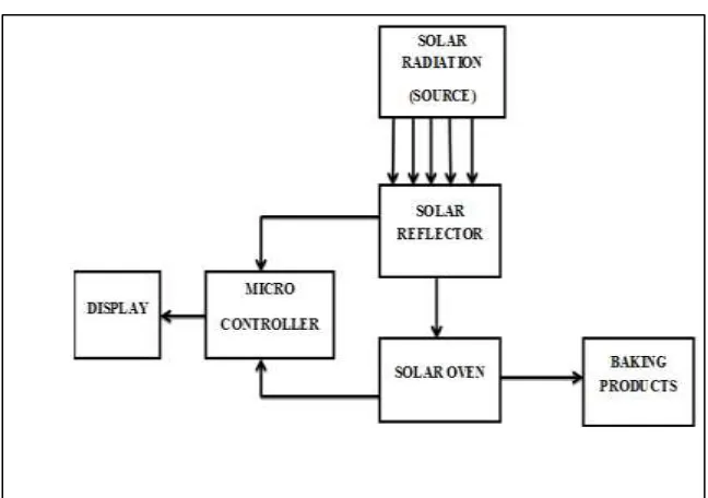 Fig. 1: Schematic diagram of solar oven 