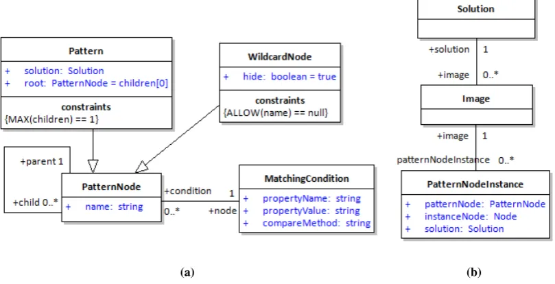 Figure 10: Example: (a) a pattern, (b) a subject tree, and (c) the solution.