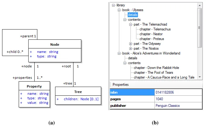 Figure 4: Subject tree: meta–model (a), and an example (b).