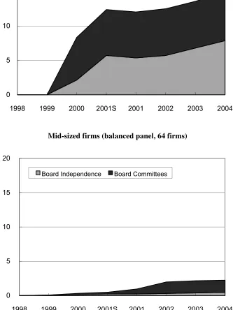 Figure 1. Board Independence and Board Committees Subindices.  Figures show mean values of Board Independence Subindex (0~10) and Board Committees Subindex (0~10) from year-end 1998 through year-end 2004, for balanced panels of large Korean public firms (a