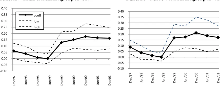 Figure 6.  ). Panel A: Solid line depicts the coefficients on large-firm dummy with May 1999 because the principal legislative events begin in early June 1999)