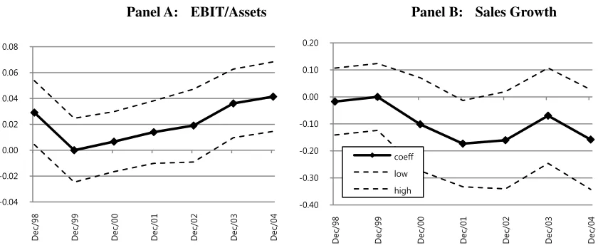 Figure 7.  Difference-in-differences for profitability and growth. Panel A: Solid line depicts the coefficients on large-firm (EBIT/Assets)variables are winsorized at 1% and 99%