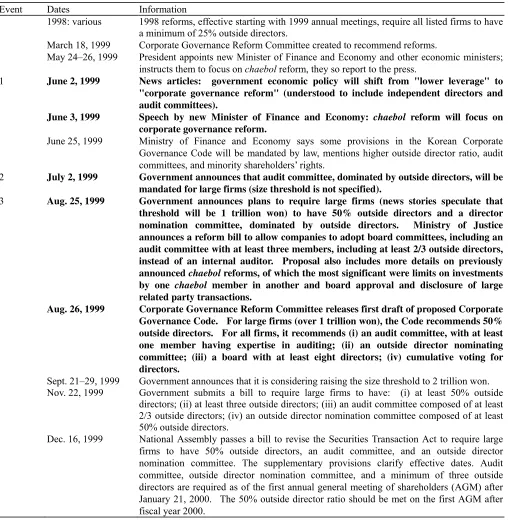 Table 1 Key announcement dates for 1999 Korean governance reforms. 