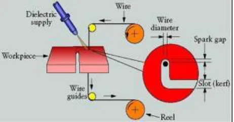 Fig. 1: WEDM Process Line Diagram 