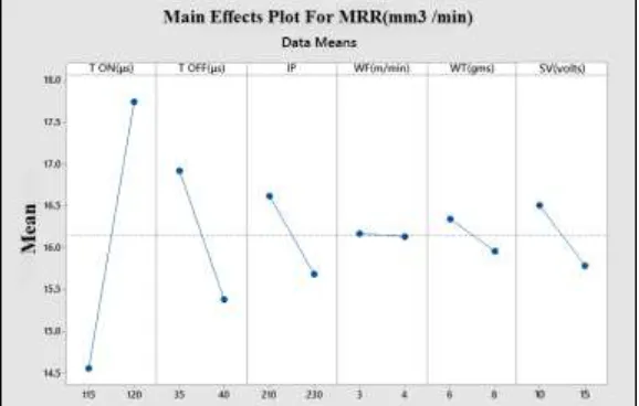 Fig. 3: Main Effects Plot for H13 Material Metal Removal Rate 