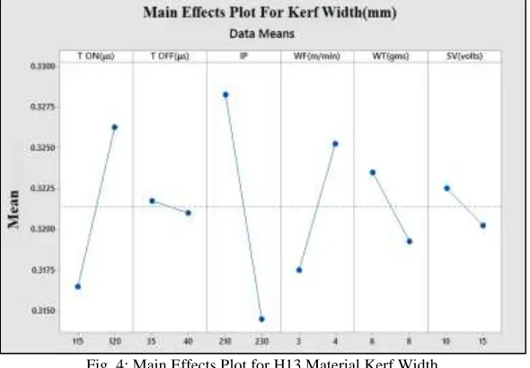 Fig. 4: Main Effects Plot for H13 Material Kerf Width 